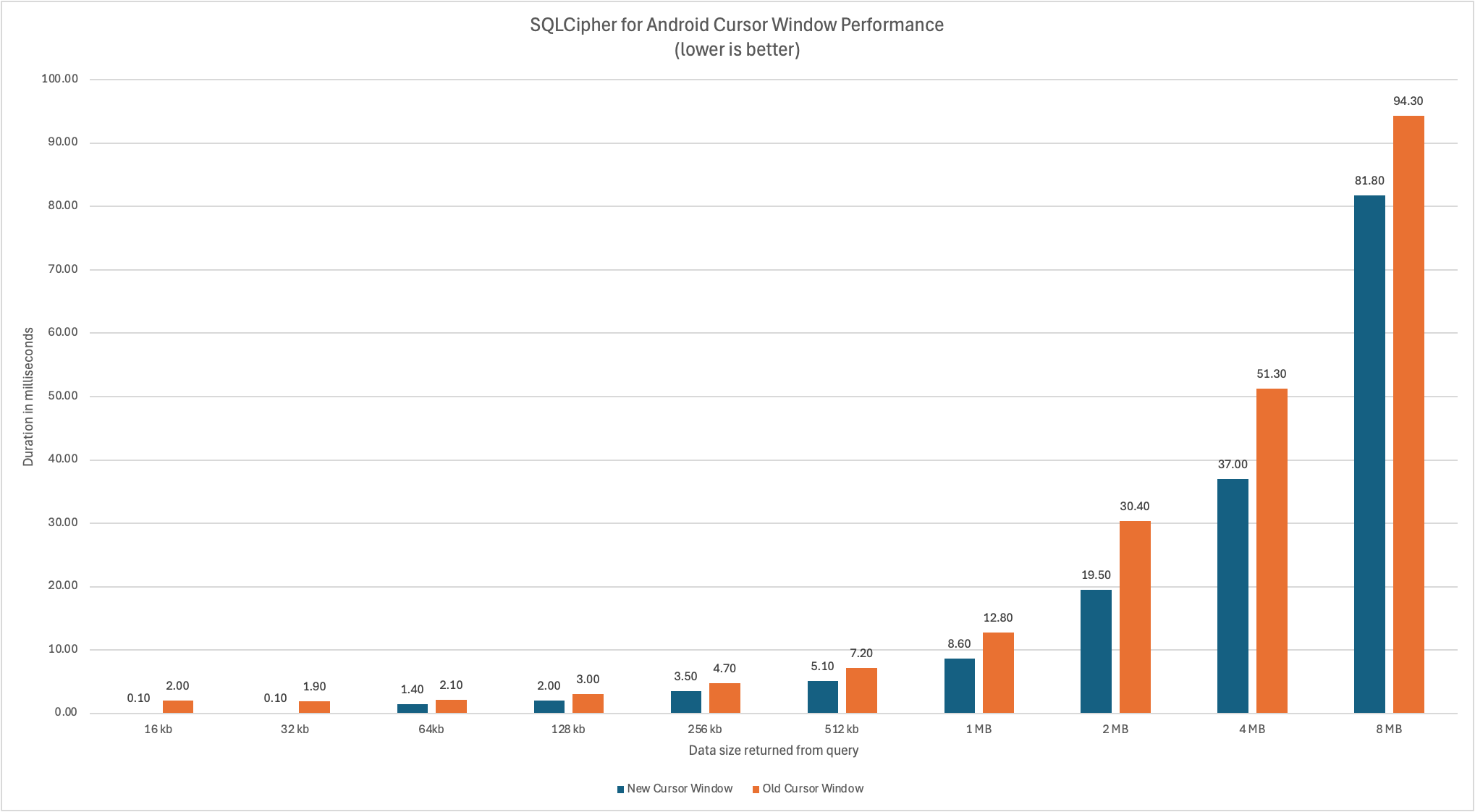 Android Cursor Window Performance Benchmarks
